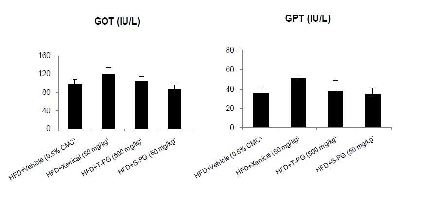 Effect of Platycodon grandiforum-derived total extract and saponin on plasma lipids, glucose, GOT and GPT in HFD-induced obese C57BL/6 mice.
