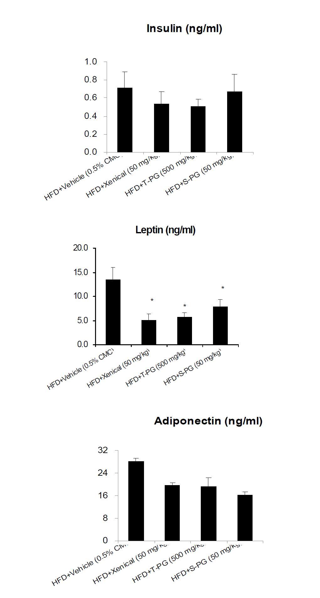 Effect of Platycodon grandiforum-derived total extract and saponin on plasma insulin, leptin and adiponectin in HFD-induced obese C57BL/6 mice.