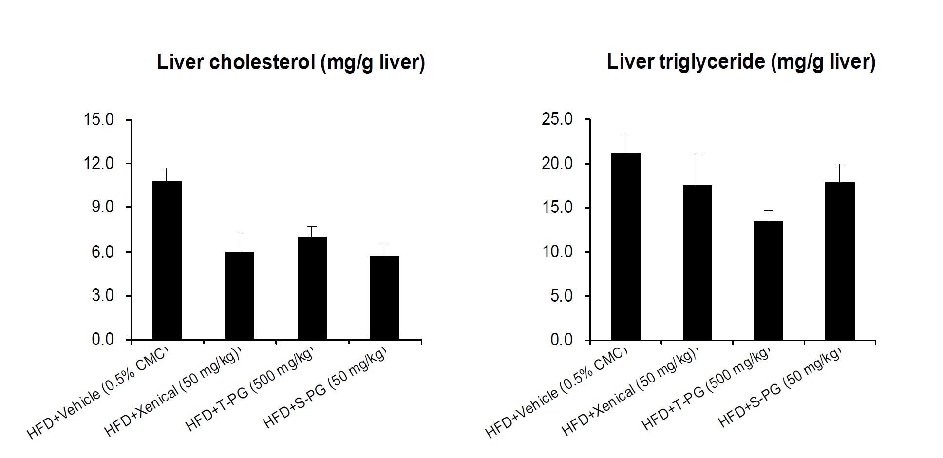 Effect of Platycodon grandiforum-derived total extract and saponin on liver cholesterol and triglyceride content in HFD-induced obese C57BL/6 mice.