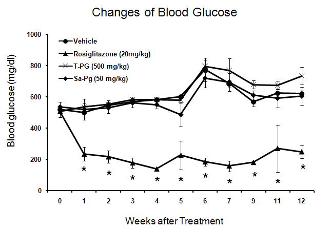 Effect of Platycodon grandiflorum-derived total extract and saponin on blood glucose levels in BKS-Leprdb/db mice.