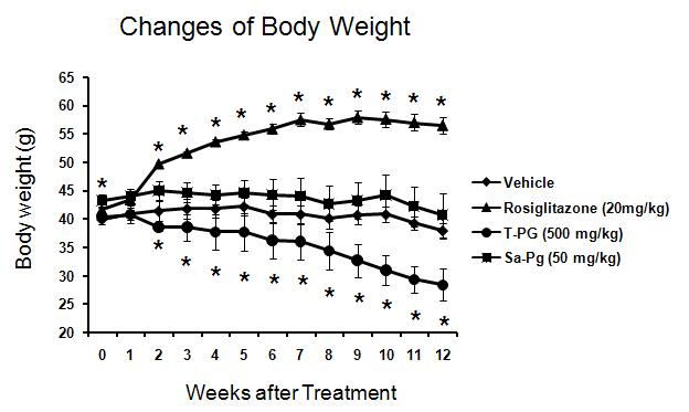 Effect of Platycodon grandiflorum-derived total extract and saponin on body weights in BKS-Leprdb/db mice.