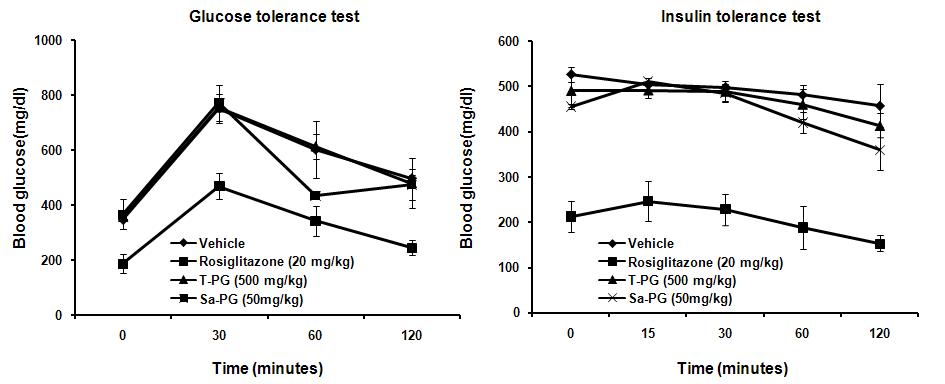 Effect of Platycodon grandiflorum-derived total extract and saponin on glucose tolerance and insulin tolerance in BKS-Leprdb/db mice.