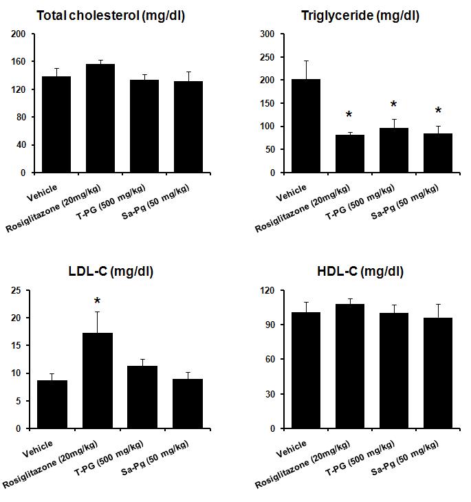 Effect of Platycodon grandiflorum-derived total extract and saponin on plasma lipids in BKS-Leprdb/db mice.
