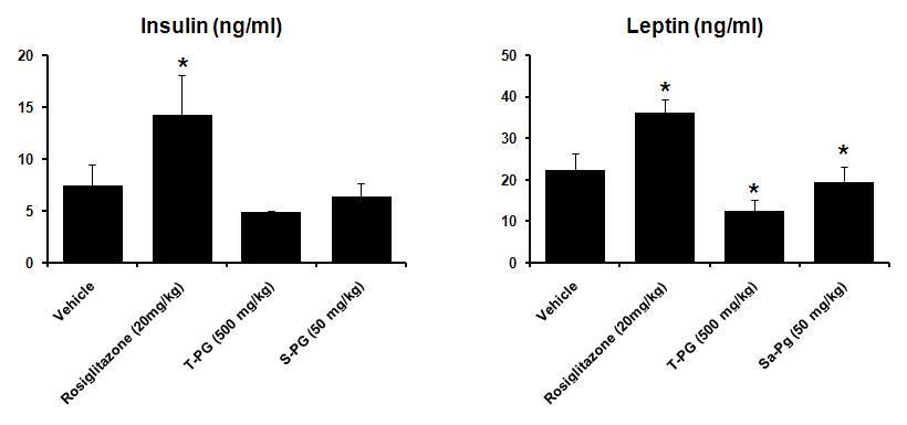 Effect of Platycodon grandiflorum-derived total extract and saponin on plasma insulin and leptin levels in BKS-Leprdb/db mice.