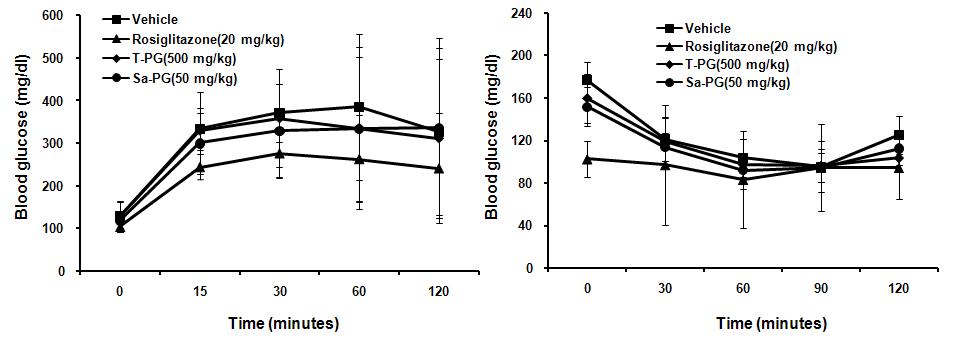 Effect of Platycodon grandiflorum-derived total extract and saponin on glucose tolerance and insulin tolerance in B6-Lepob/ob mice.