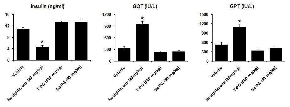 Effect of Platycodon grandiflorum-derived total extract and saponin on plasma glucose, GOT, GPT and insulin levels in B6-Lepob/ob mice.