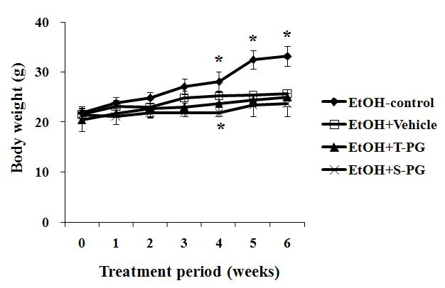 Effects of Platycodon grandiforum-derived total extract and saponin administration daily for 6 weeks on body weight in EtOH-treated C57BL/6 mice.