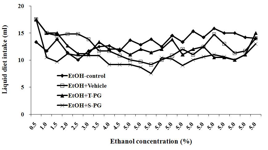 Effects of Platycodon grandiforum-derived total extract and saponin administration daily for 6 weeks on liquid diet intake in EtOH-treated C57BL/6 mice.