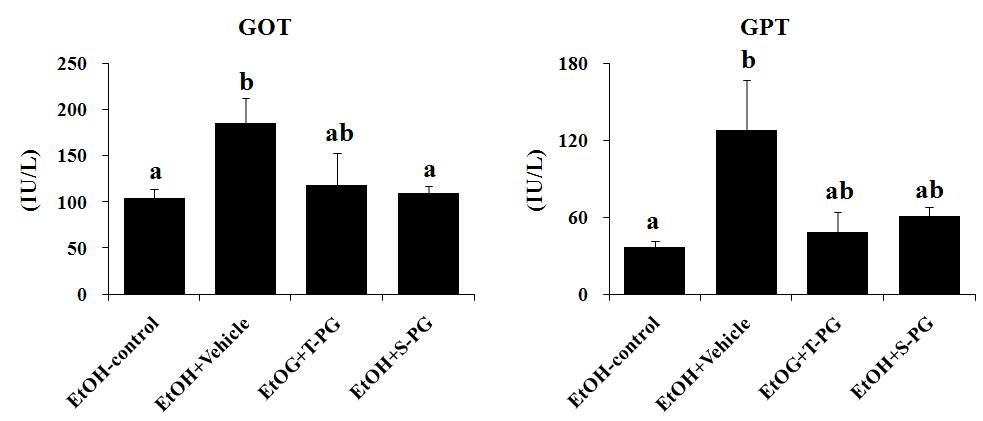 Effects of Platycodon grandiforum-derived total extract and saponin administration daily for 6 weeks on plasma GOT and GPT level in EtOH-treated mice.