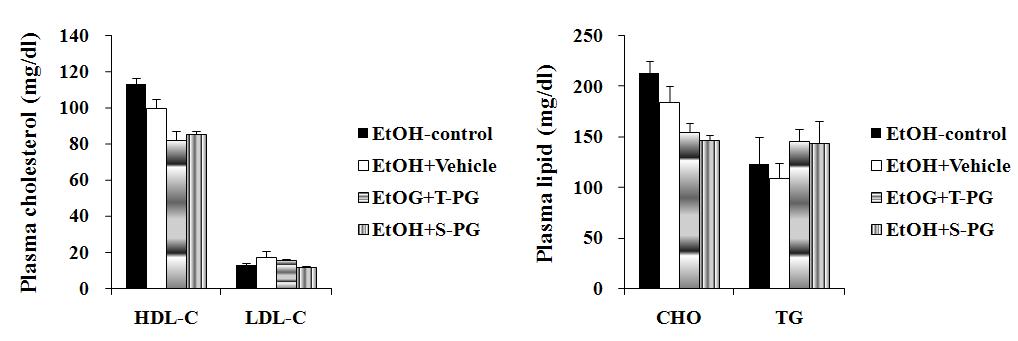 Effects of Platycodon grandiforum-derived total extract and saponin administration daily for 6 weeks on plasma lipids level in EtOH-treated mice.