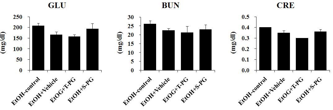 Effects of Platycodon grandiforum-derived total extract and saponin administration daily for 6 weeks on plasma glucose, BUN and creatinine level in EtOH-treated mice.