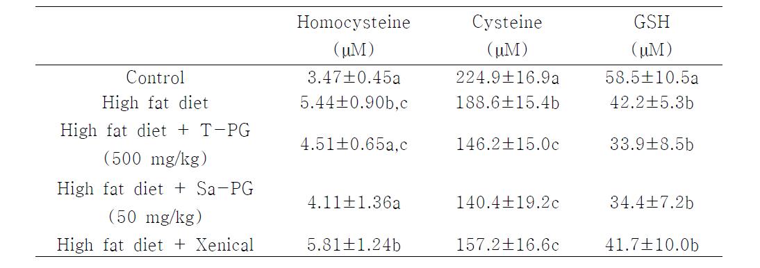 다년생도라지가 혈장 homocysteine, cysteine과 GSH에 미치는 영향