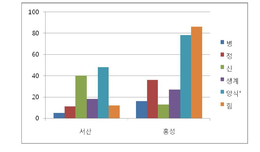 서산, 홍성 지역의 6가지 상징적 의미로 분류한 식품(음식) 인용횟수