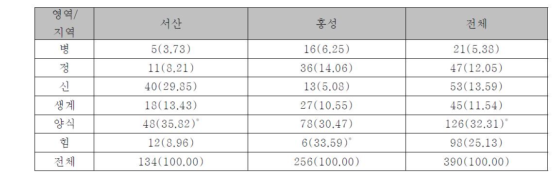 서산, 홍성 지역의 6가지 상징적 의미로 분류한 식품(음식) 등장횟수 (n/%)