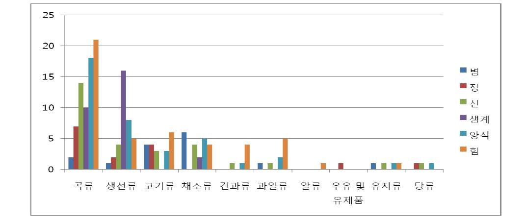 서산, 홍성지역의 6가지 상징적 의미로 분류한 식품(음식)의 등장 횟수