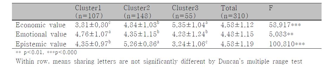소비가치 요인에 따른 군집의 평균값 비교