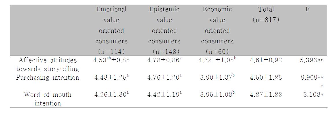 향토음식점의 스토리텔링에 대한 소비지향형에 따른 소비자의 태도
