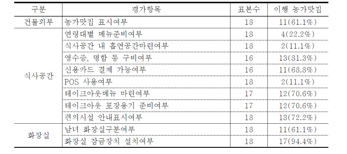 농가맛집 운영항목 이행여부