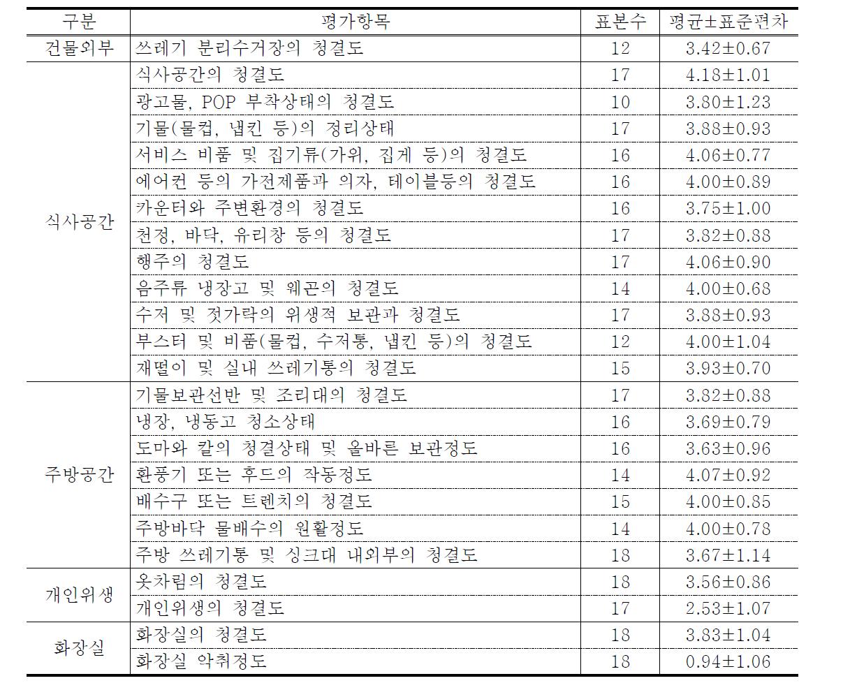 농가맛집의 위생항목 이행여부