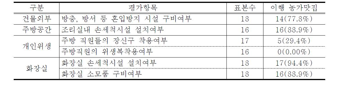 농가맛집 위생항목 이행여부