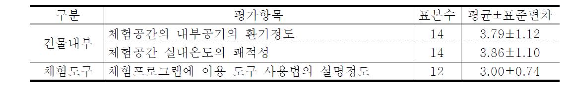 체험시설 운영사항 이행정도