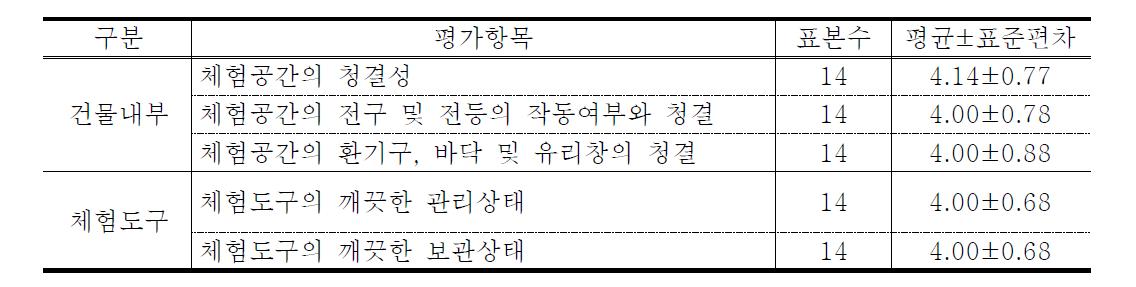 체험시설 관련사항의 이행정도