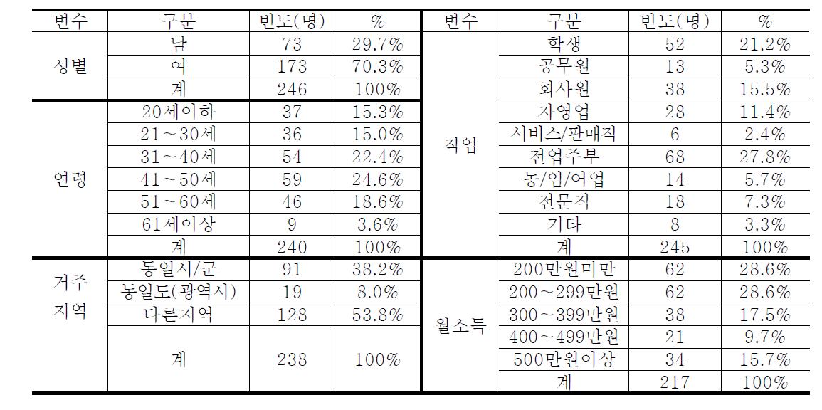 농가맛집 방문고객 일반적 사항