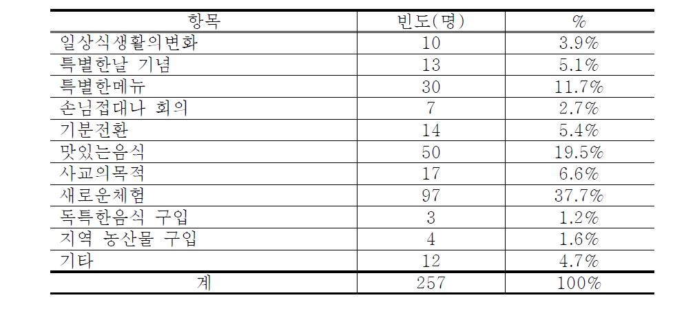 농가맛집 방문 주요 동기