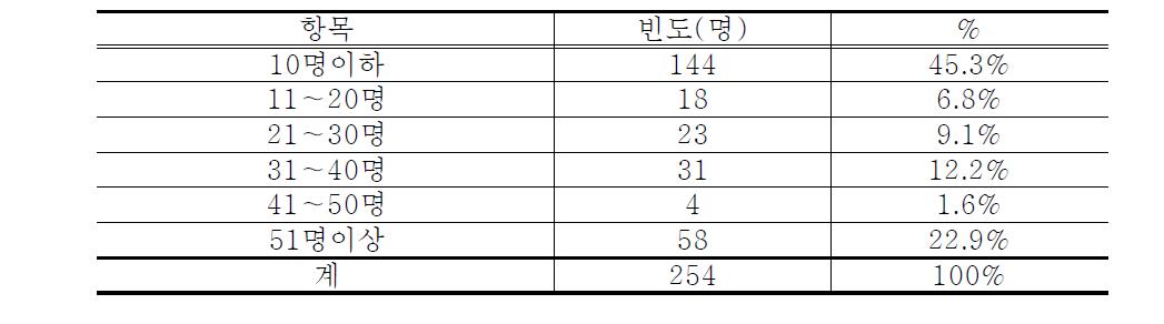 농가맛집 방문 동행인 수(본인포함)