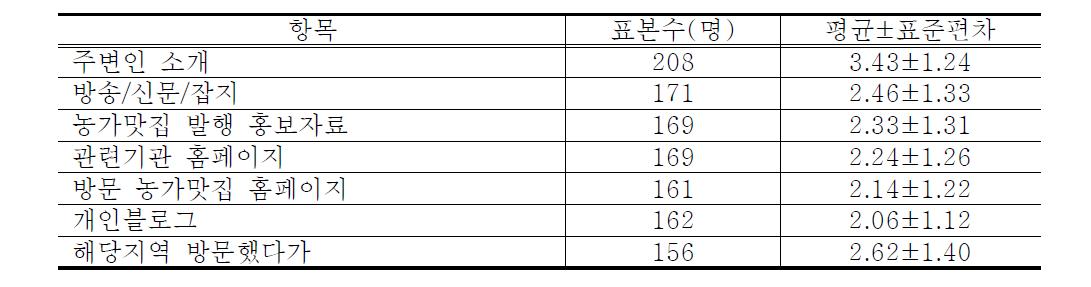 방문한 농가맛집을 알게 된 정보 탐색경로