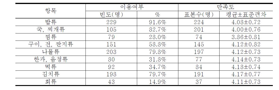 농가맛집에서 식사한 음식종류와 해당음식에 대한 만족도