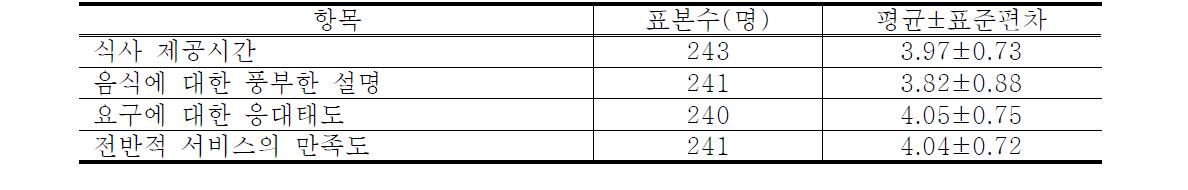 농가맛집의 직원서비스에 대한 만족도