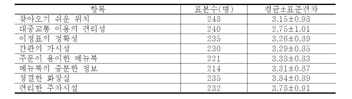 농가맛집 방문이용 시 이용 편의성에 대한 만족도