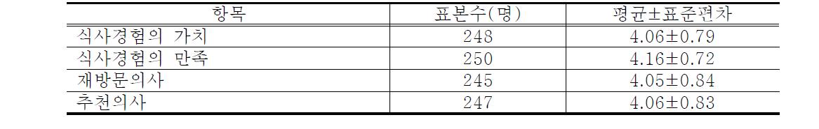 농가맛집에서 식사 후 느낀 전반적인 만족도