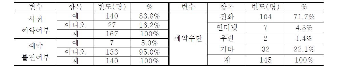 체험프로그램 예약사항