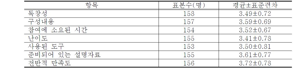 참여한 체험프로그램 구성에 대한 만족도