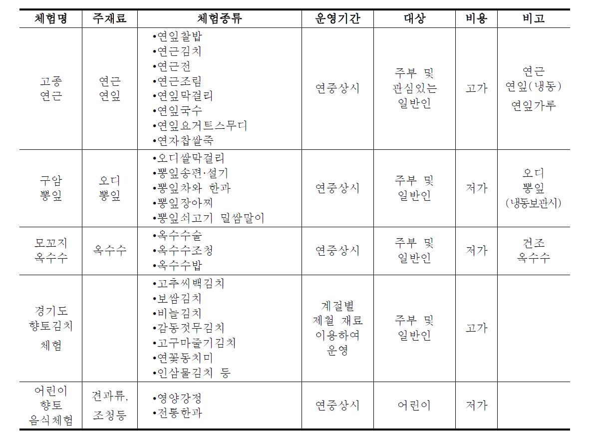 남양주 ‘구암모꼬지터’ 체험프로그램 제안 구성