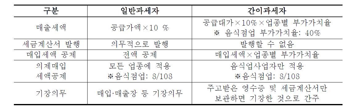 일반과세자와 간이과세자의 비교