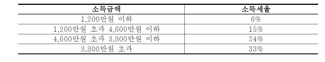 소득금액과 소득세율