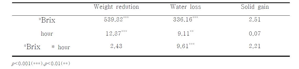 F-values for mass transfer characteristics during osmotic dehydration