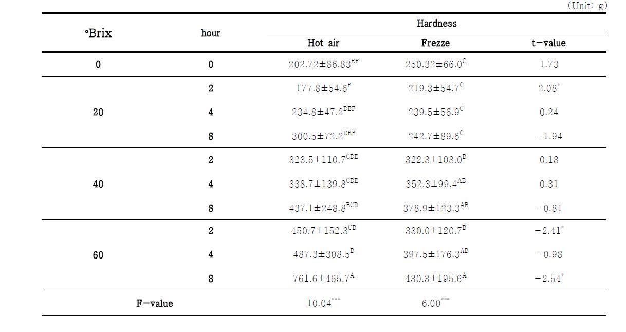 Hardness of apples dired hor-air and freeze after osmotic dehydration at different steeping times.