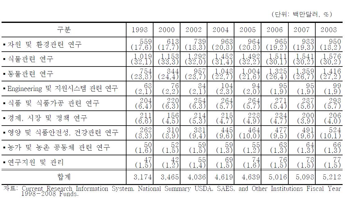 분야별 미국 농업 R&D 투자 추이