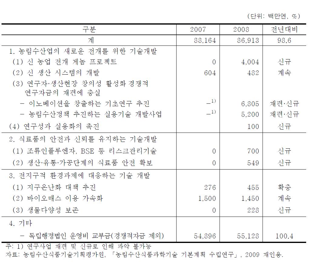 일본 농림수산기술회의 예산 현황