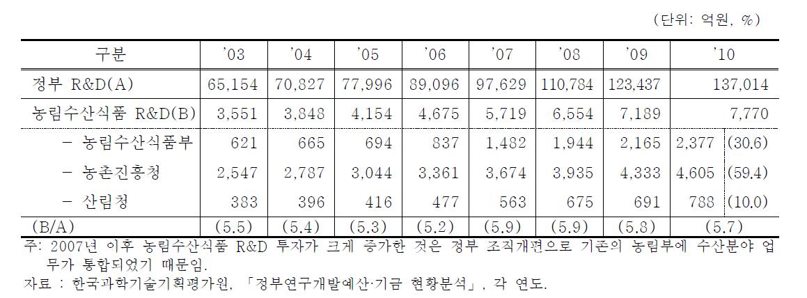 농림수산식품분야 R&D 현황