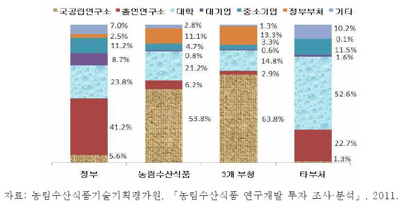 연구수행주체별 R&D 투자비중 비교