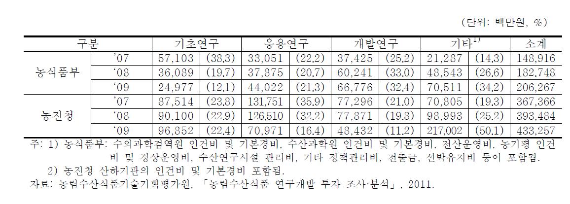 연구개발단계별 R&D 투자 추이(2007〜2009년)