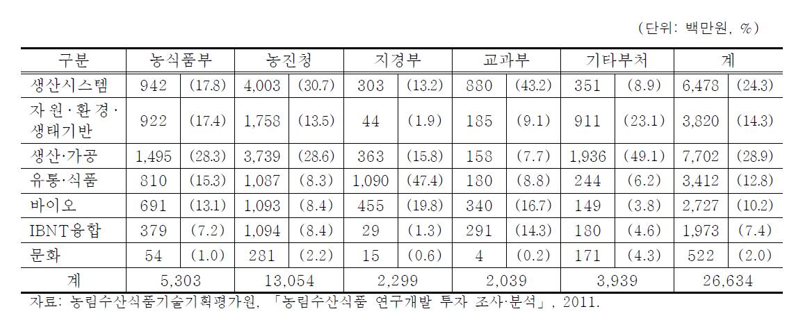 부처별 7대산업 R&D 투자 현황(2005〜2009년)