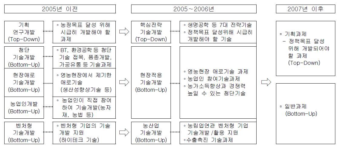 농림기술개발사업 구조변화