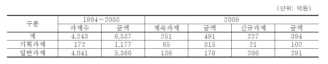 농림기술개발사업 과제관리 현황