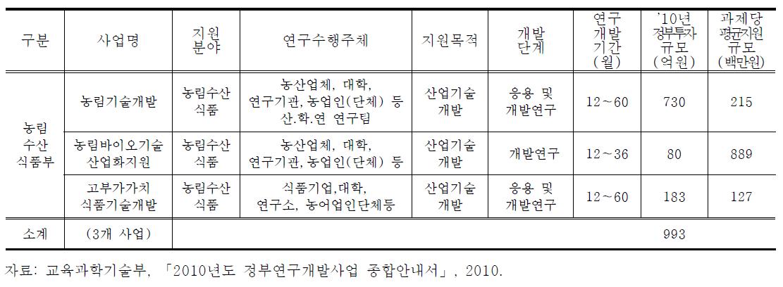 농림수산식품부의 주요 사업내용(’10)